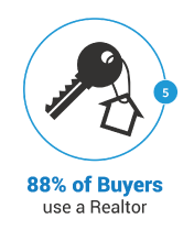 88 percent of buyers are using a Realtor