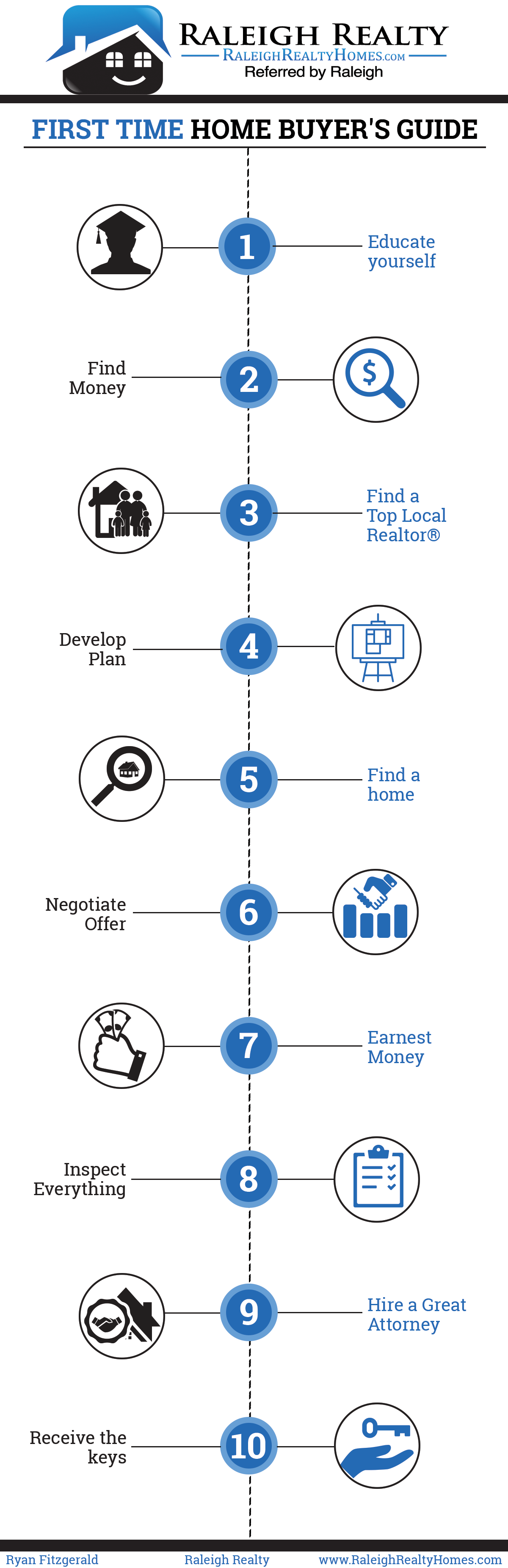 How to buy a home in the Raleigh, North Carolina Real Estate Market