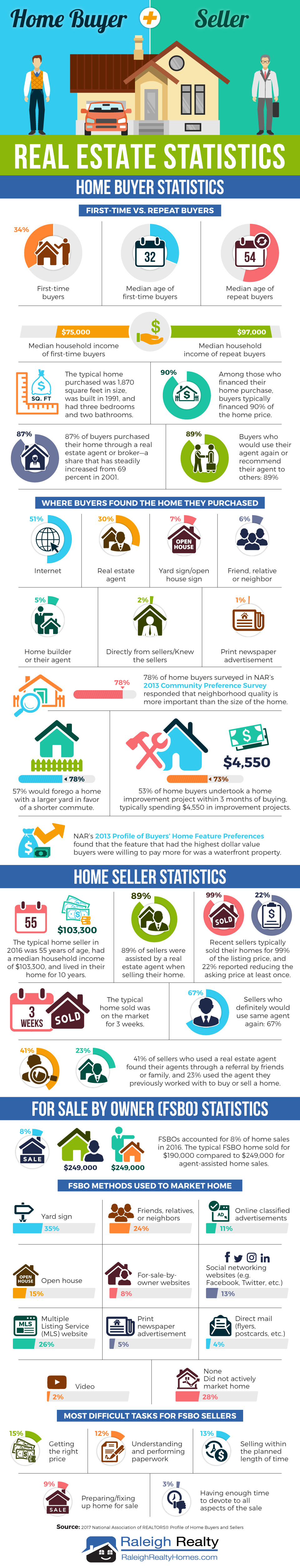 Real Estate Statistics for Home Buyers and Sellers