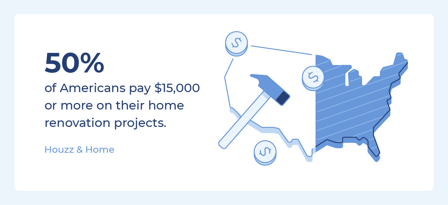 50% of Americans pay $15,000 or more on their home renovation projects.