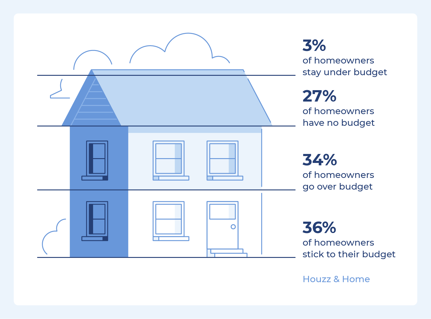 In 2022, 3% of homeowners stay under budget, 27% have no budget, 34% go over budget, and 36% stick to their budget.