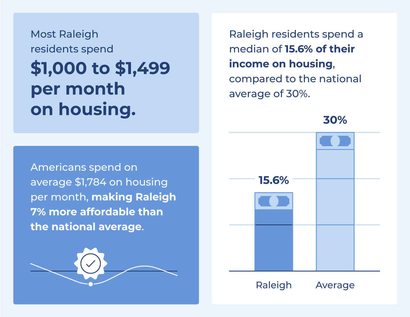 The majority of renters and homeowners in Raleigh spend $1,000 to $1,499 per month on housing. Americans spend on average $1,784 on housing per month.  Raleigh residents spend a median of 15.6% of their income on housing. On average, Americans dedicate 30% of their budget to housing.