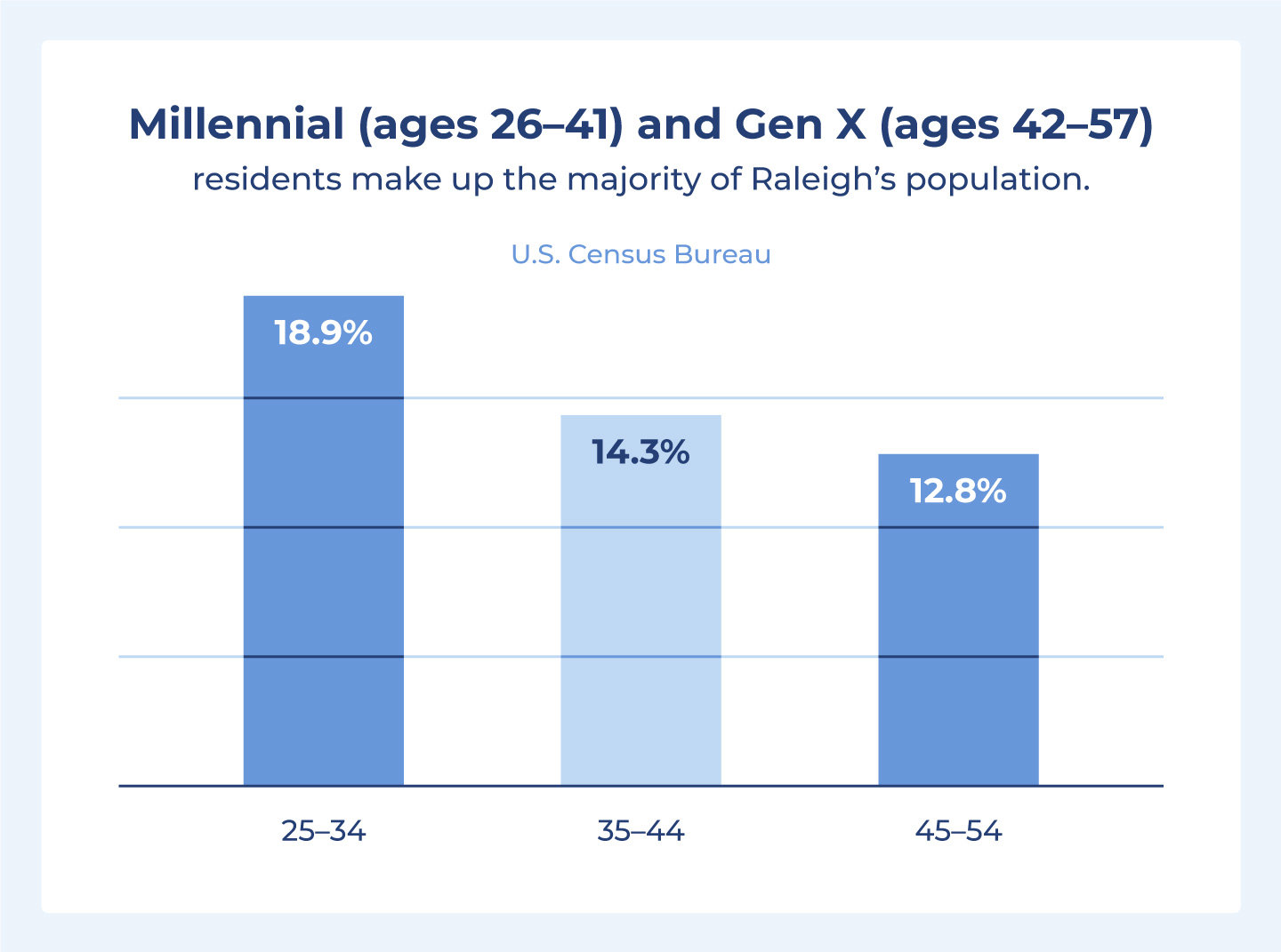 Millennial (ages 26–41) and Gen X (ages 42–57) residents make up the majority of Raleigh’s population.