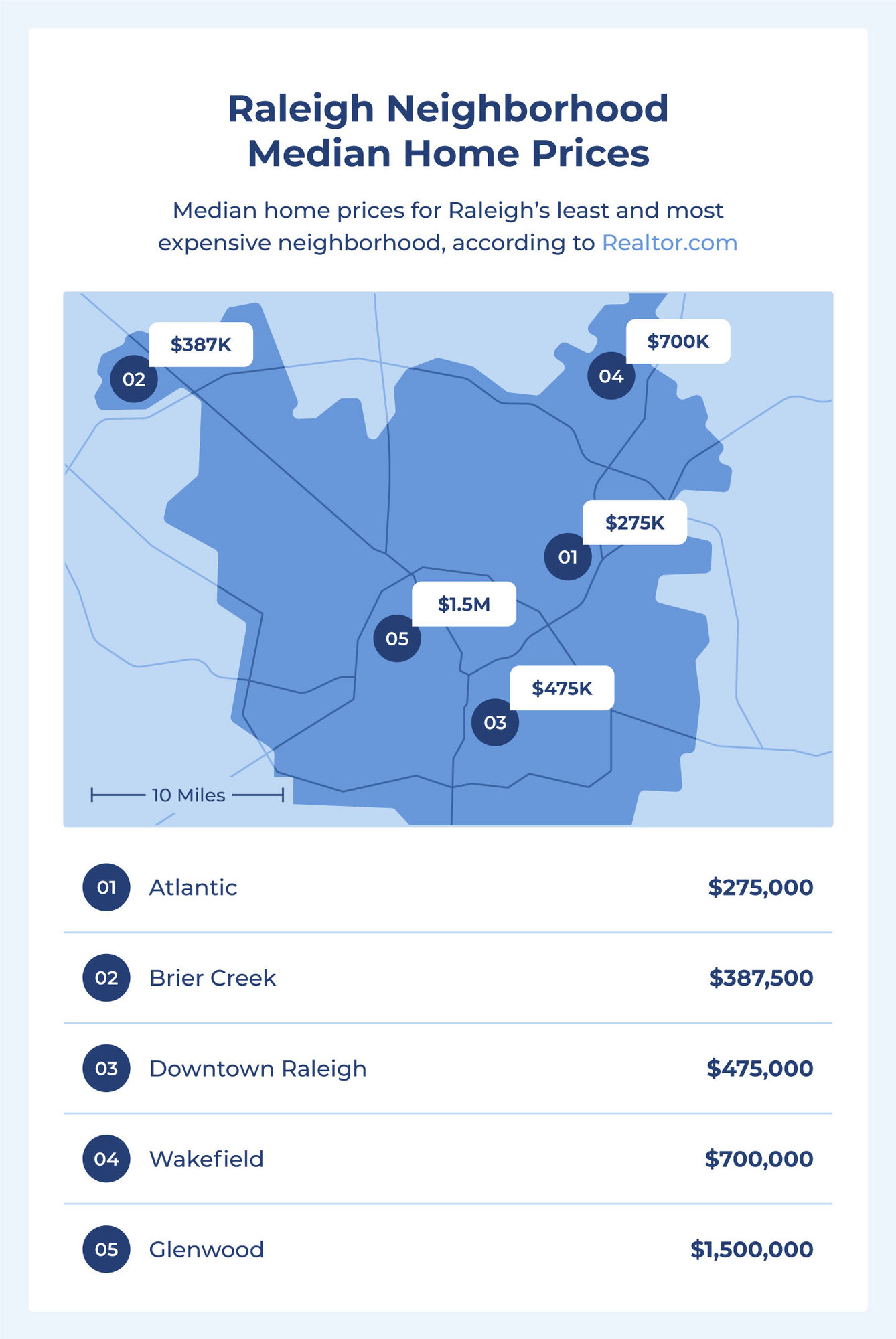  In Atlantic, Raleigh’s least expensive neighborhood, the median home price is $275,000. In Glenwood, Raleigh’s most expensive neighborhood, the median home price is $1.5 million.