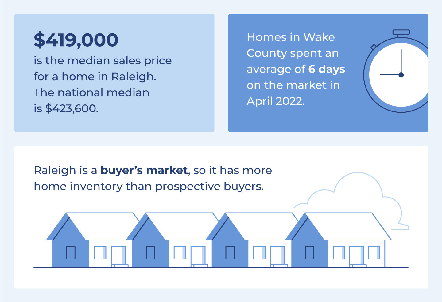 The median price for a home in Raleigh is almost $5,000 less than the national median. Raleigh has more home inventory than prospective buyers, so it’s a buyer’s market. However, homes are selling for 105.4% of the original asking price in Wake County.