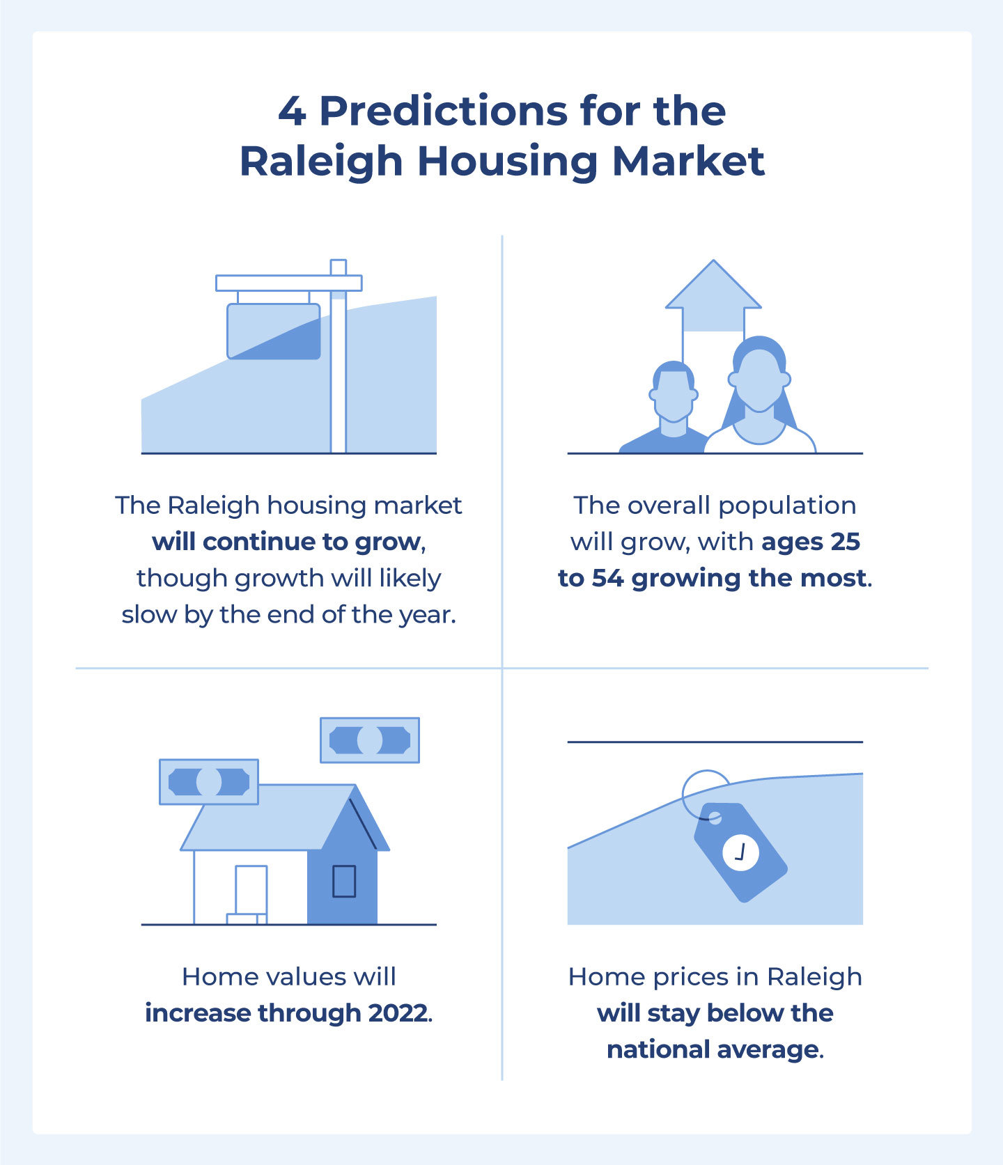 Our predictions for Raleigh’s housing market are that the population will grow, with ages 25 to 54 growing the most; home values will increase through 2022; home prices will stay below the national average; and the Raleigh housing market will continue to grow, though growth will likely taper off by the end of the year.