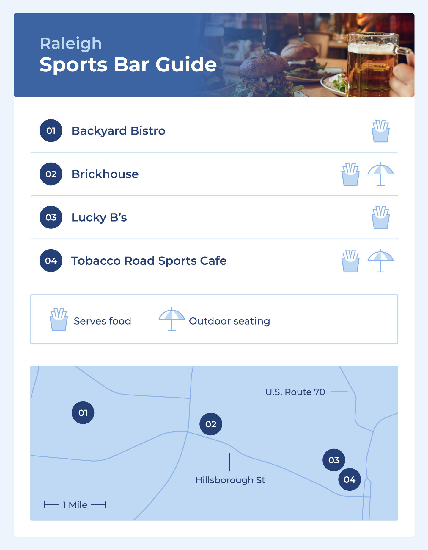 Recommended Raleigh sports bars are Backyard Bistro, Brickhouse, Lucky B's, and Tobacco Road Sports Cafe.