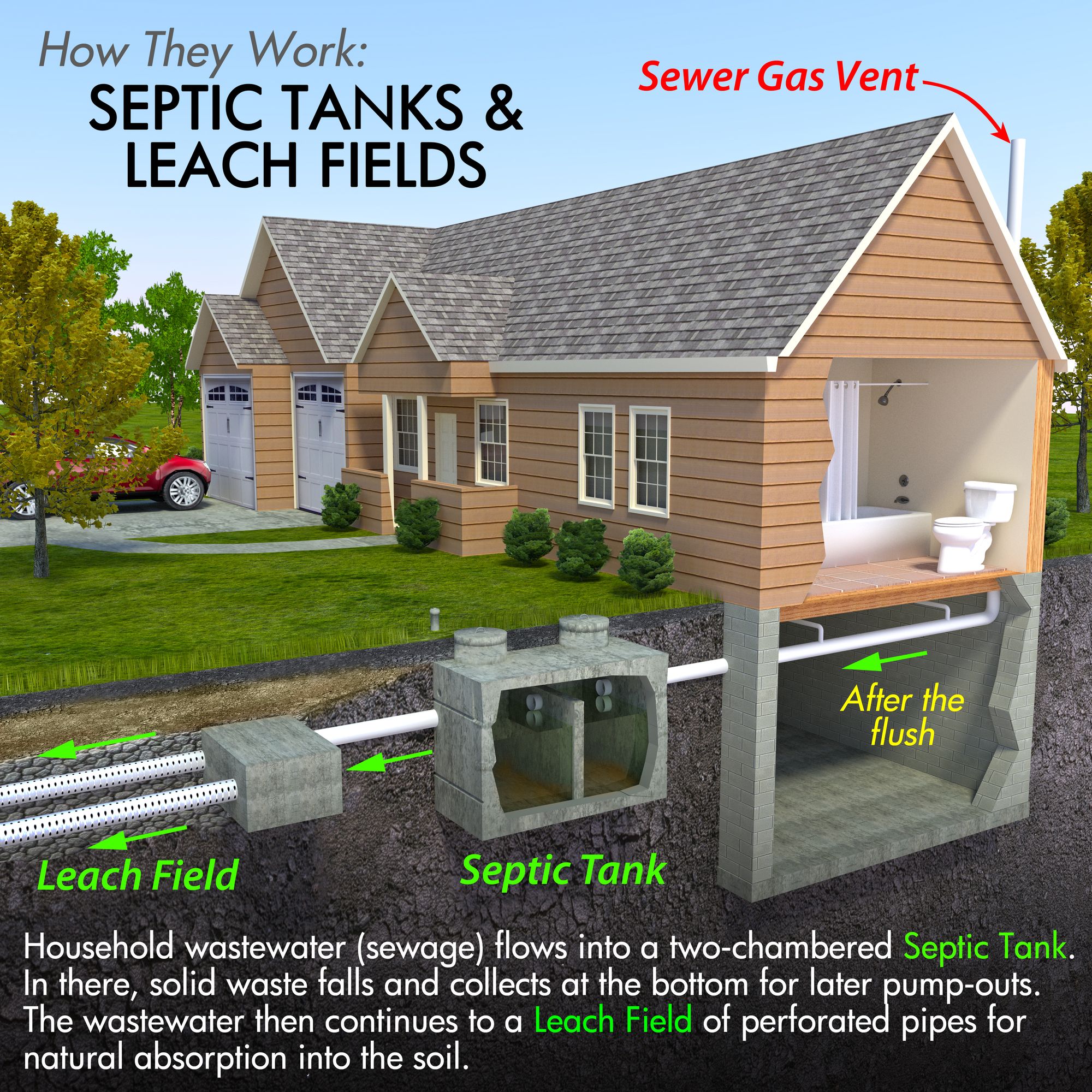 How does a Septic Tank System Work?