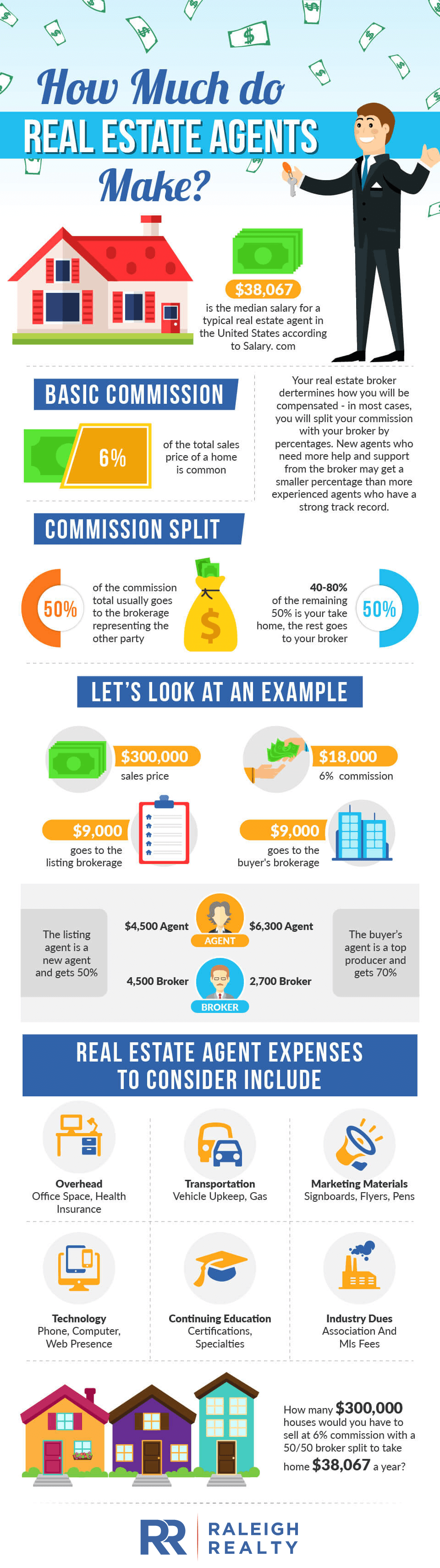 How Much Does A Real Estate Agent Make How Agents Get Paid 