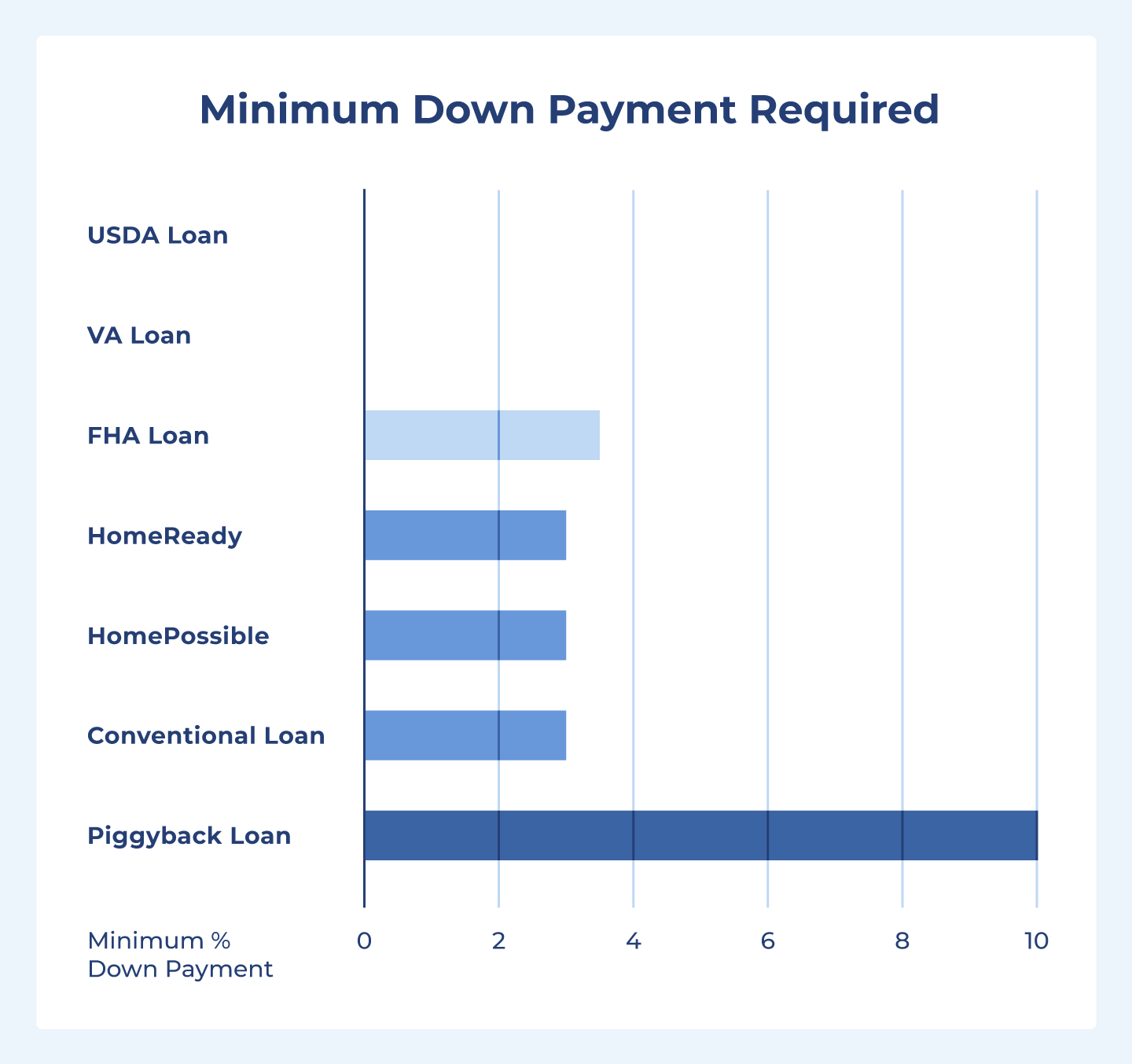 USDA and VA loans have a 0% minimum down payment. FHA loans have a 3.5% minimum. HomePossible and HomeReady have a 3% minimum. Conventional loans have a 3-10% minimum. Piggyback loans have a 10% minimum.