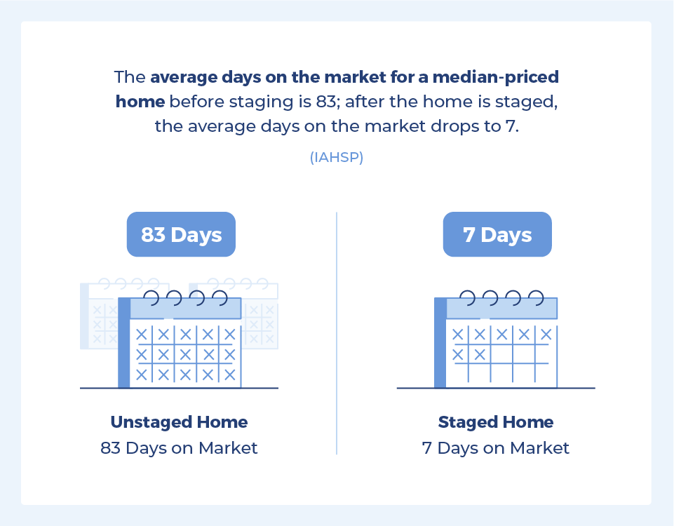The average days on the market for a median-priced home before staging is 83 days; after the home is staged, the average days on the market drops to 7.