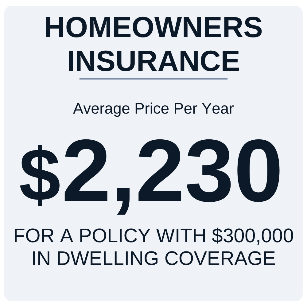 Homeowners Insurance Cost Per Year