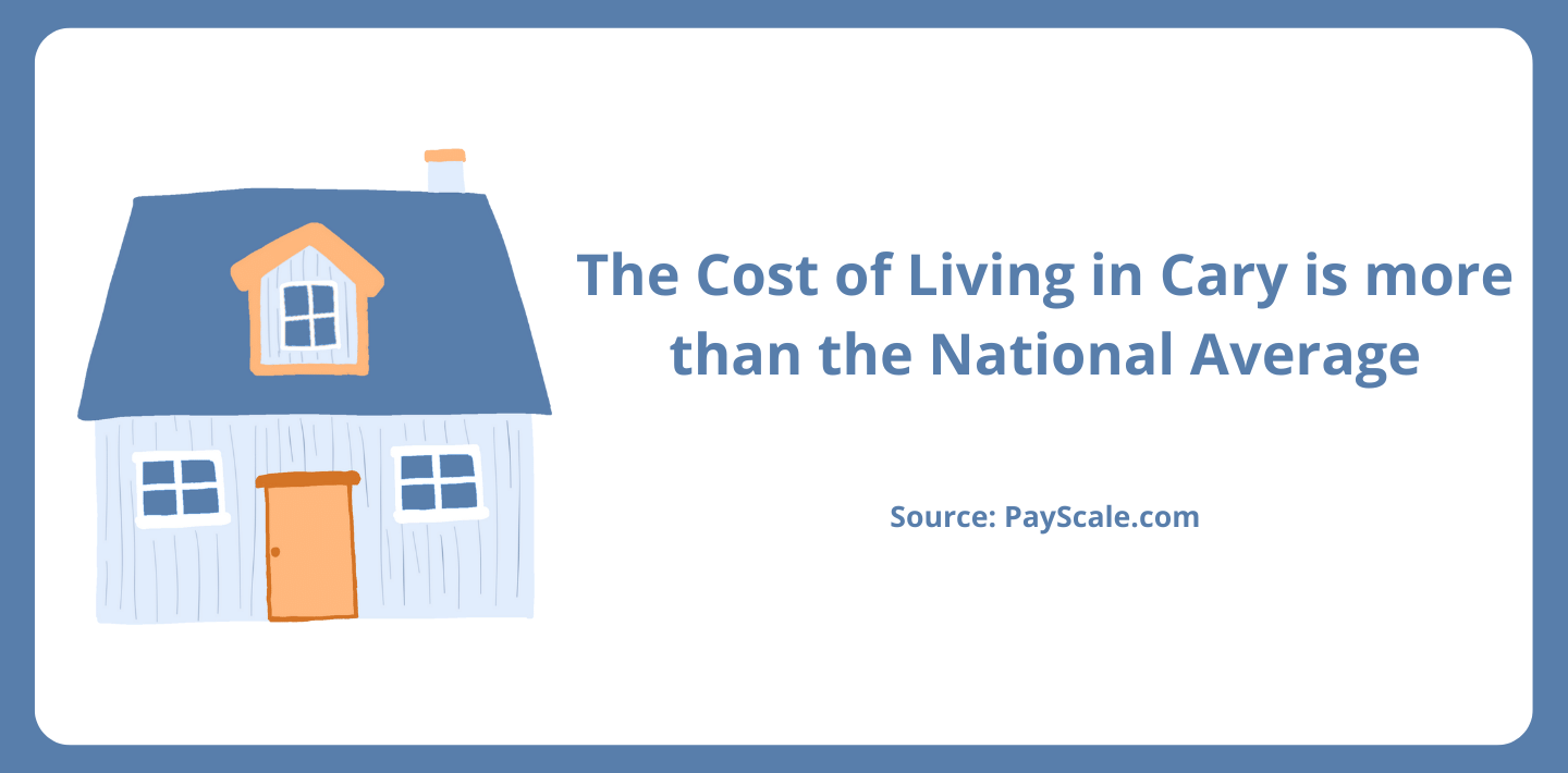 The cost of living in Cary, NC is more than the national average
