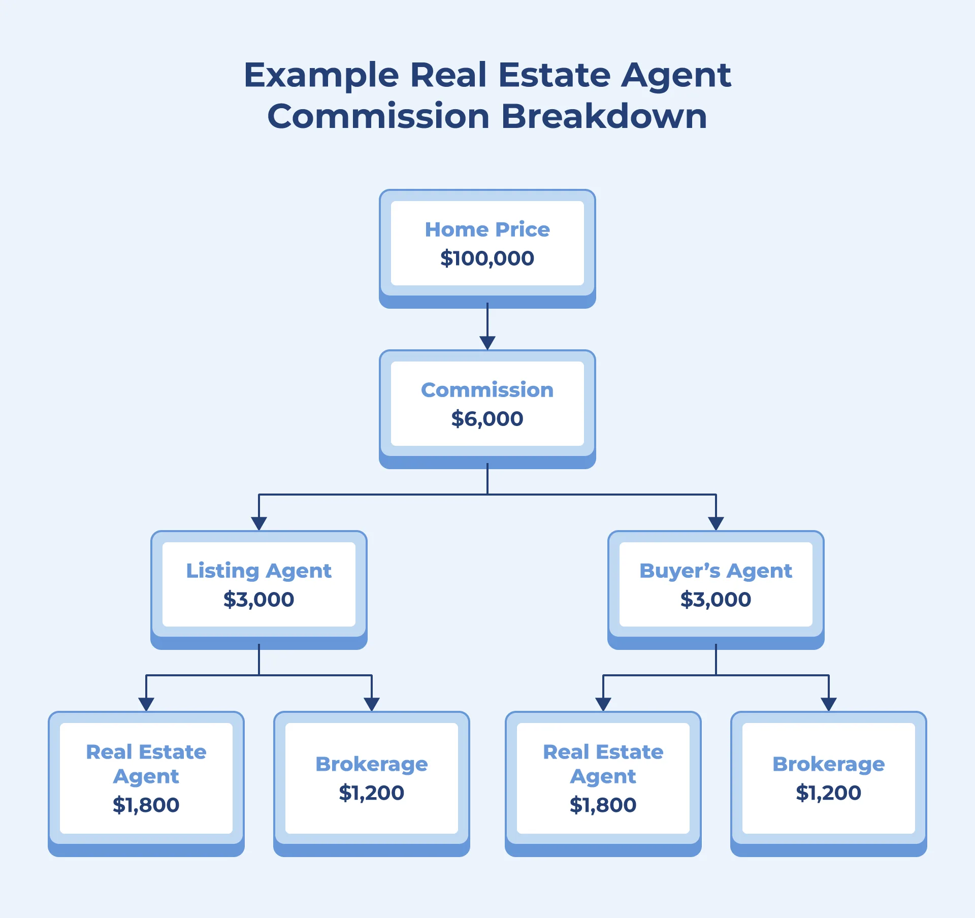 Image shows an example cost breakdown of a real estate agent's commission.