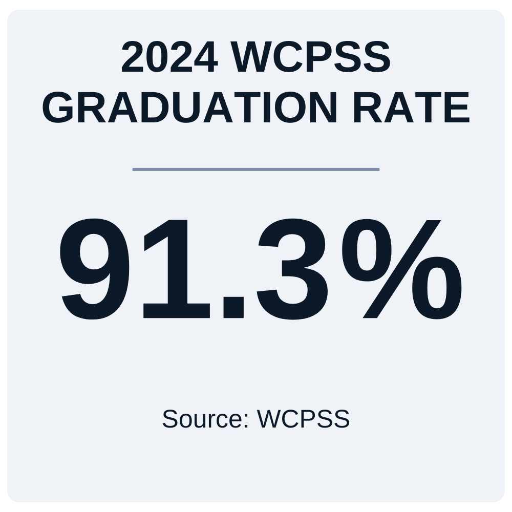 graphic of the wcpss graduation rate in 2024 