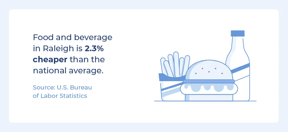 Food and beverage in Raleigh is 2.3% cheaper than the national average.