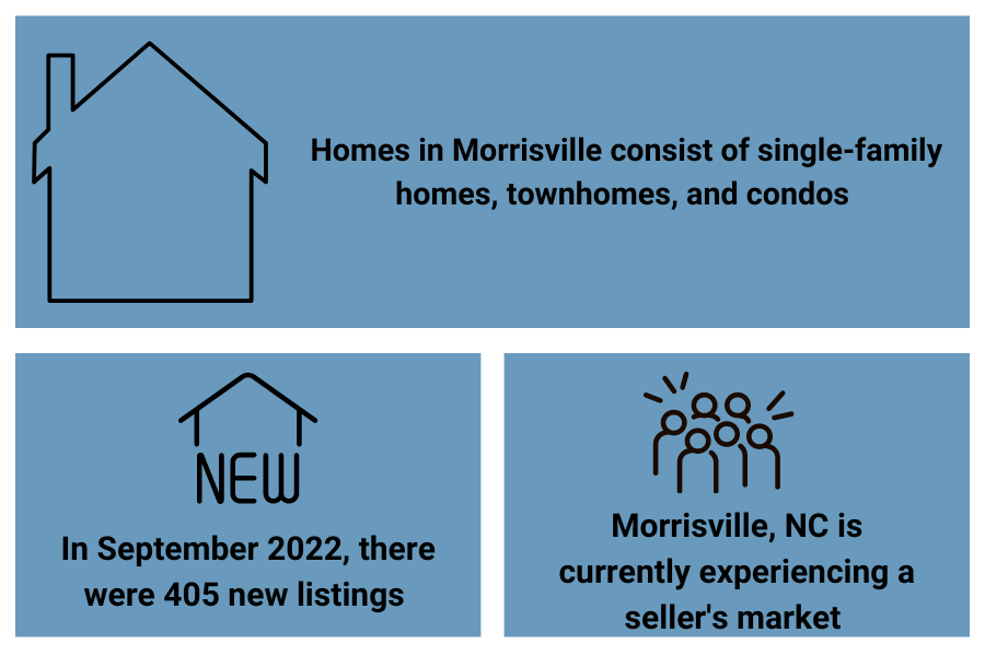 Morrisville, NC real estate supply