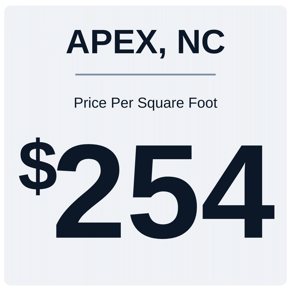 Price per square foot in Apex, NC 