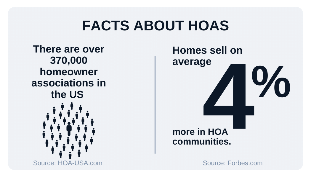Facts about HOA Communities