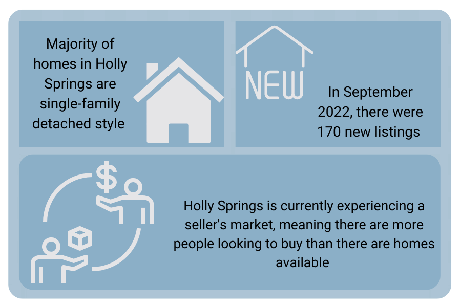 Holly Springs, NC real estate supply graphic