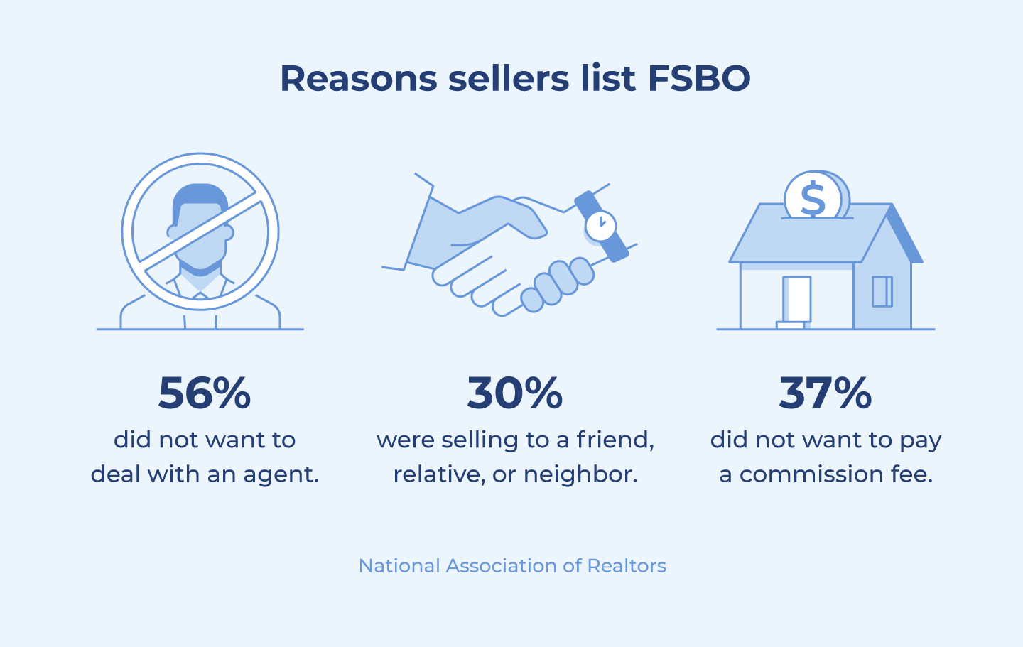 Top reasons for not using an agent include not wanting to deal with an agent (56% of respondents); selling to a friend, neighbor, or relative (30% of respondents); and not wanting to pay a commission fee (37% of respondents).