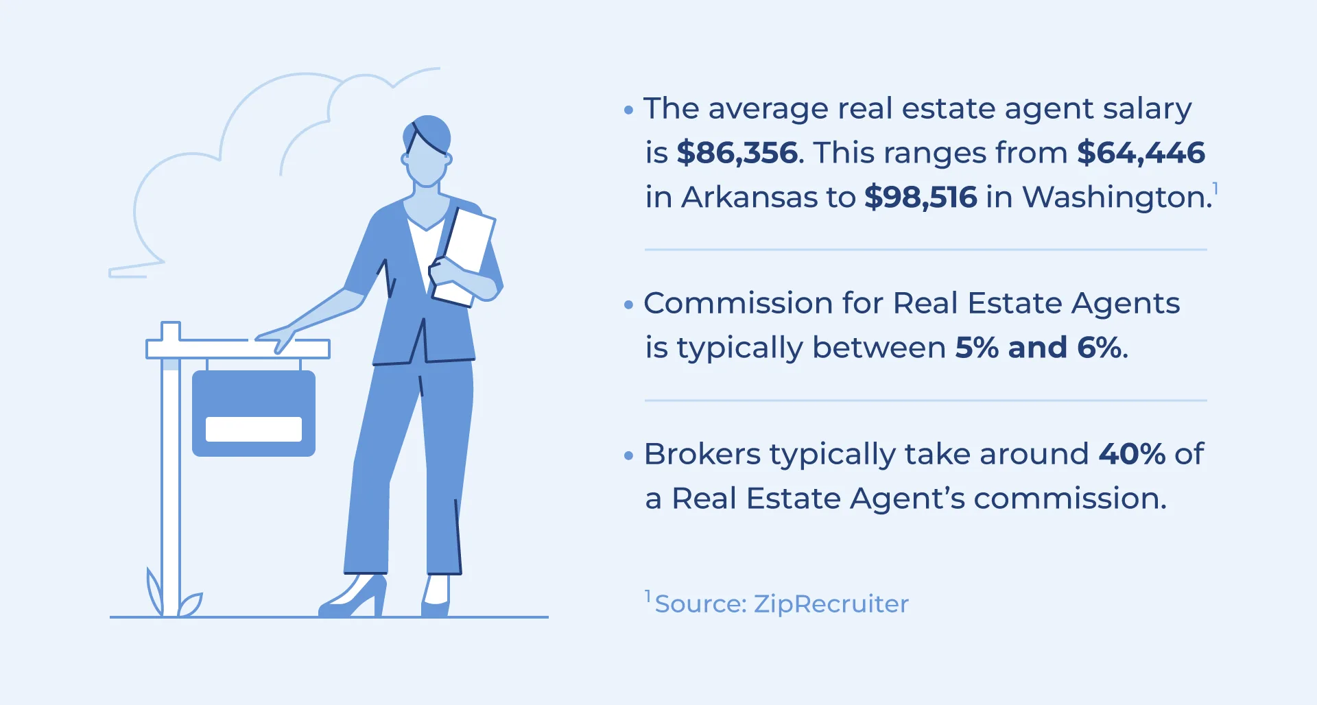 Image shows some key facts about real estate commission.