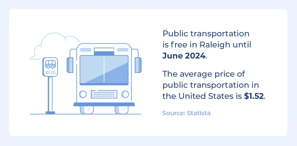 Public transportation in Raleigh is free until June 2024. The average price of public transportation in the United States is $1.52.