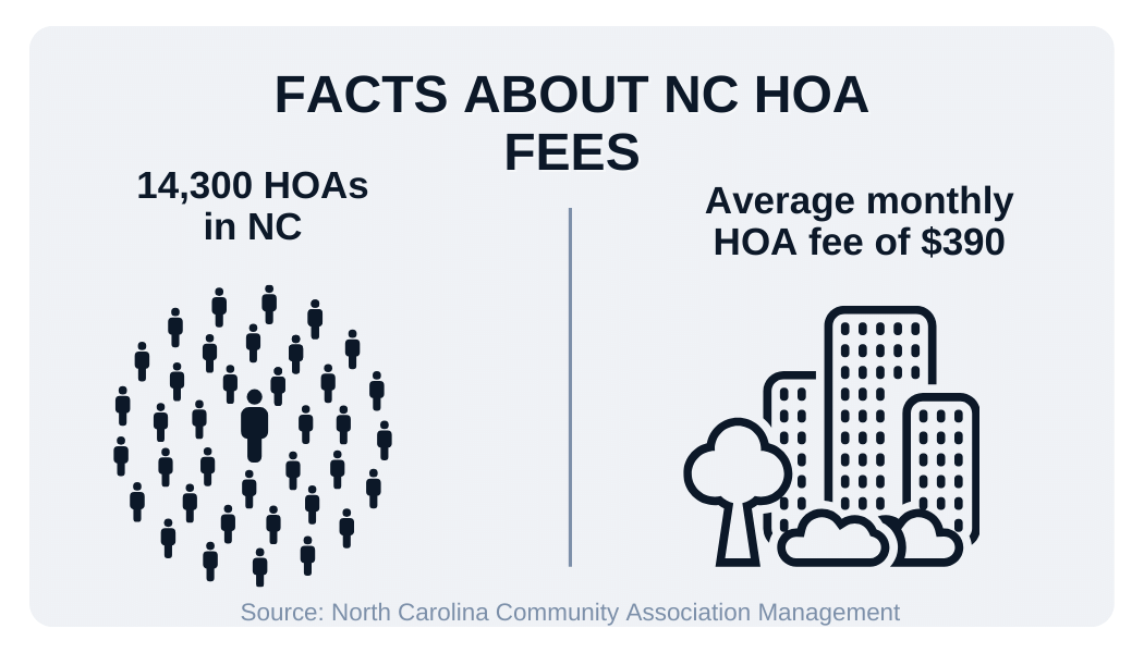Statistics about HOA fees graphic