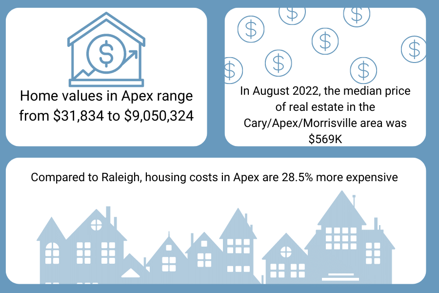 Home value pricing trends in Apex