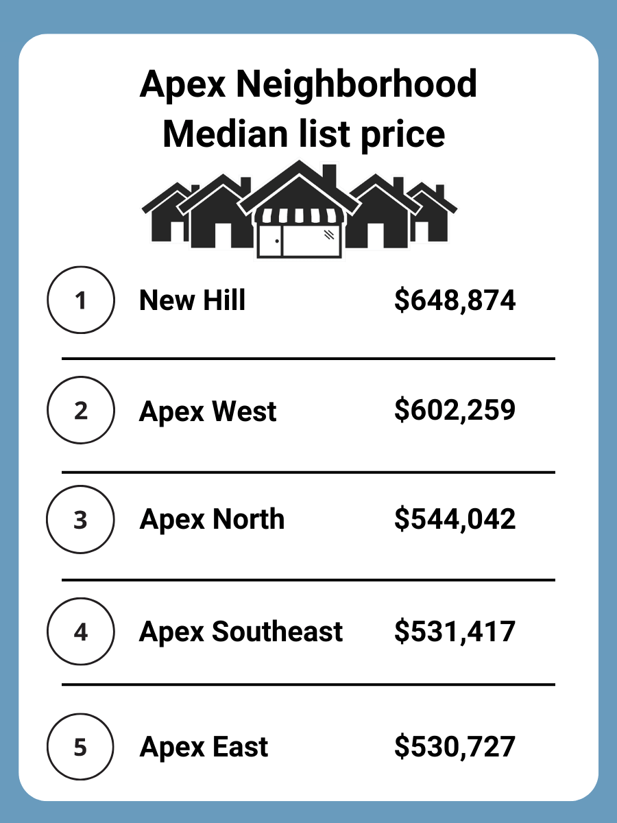 Apex Neighborhoods home pricing trends