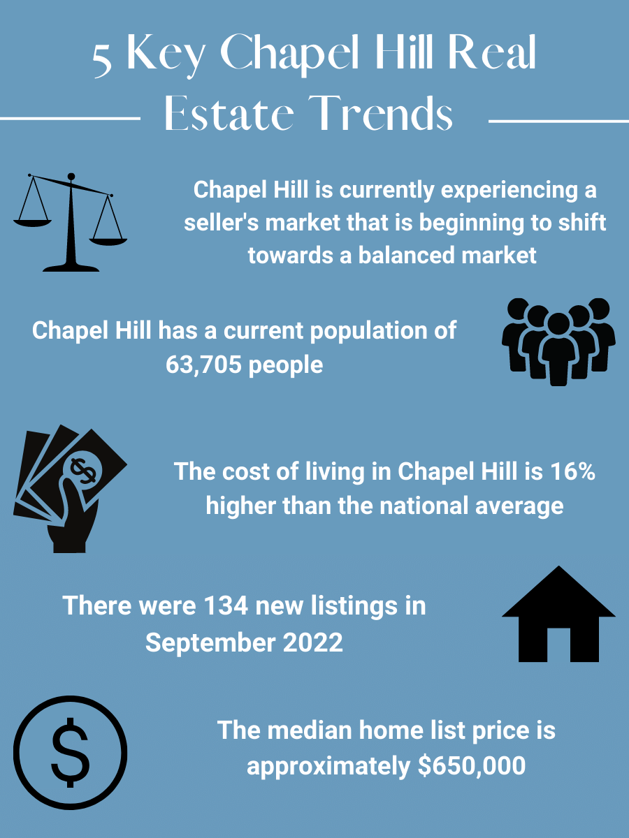 Chapel Hill real estate trends graphic