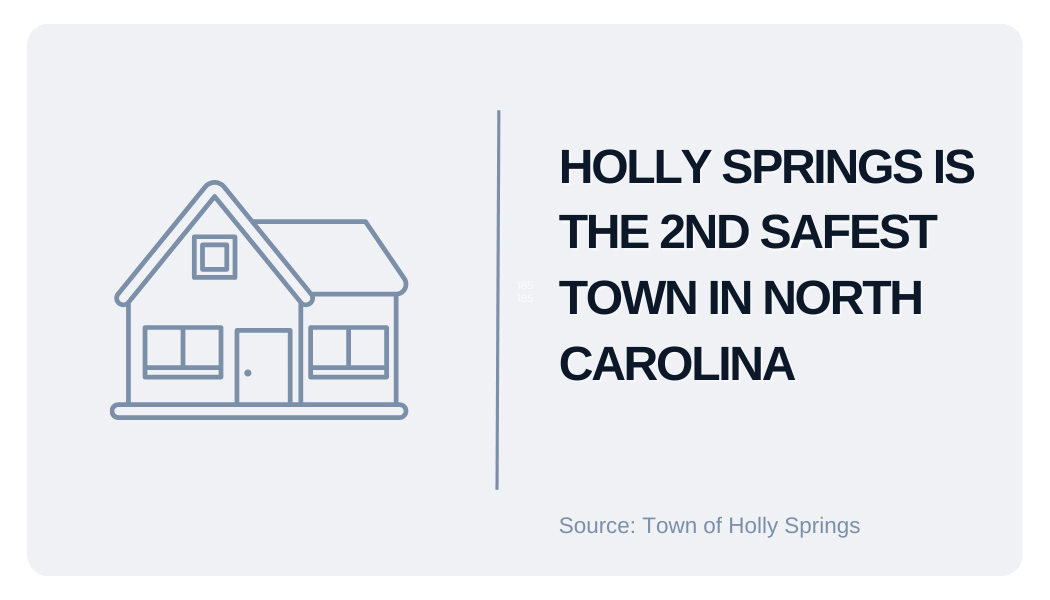 Holly Springs is the 2nd Safest Town in NC