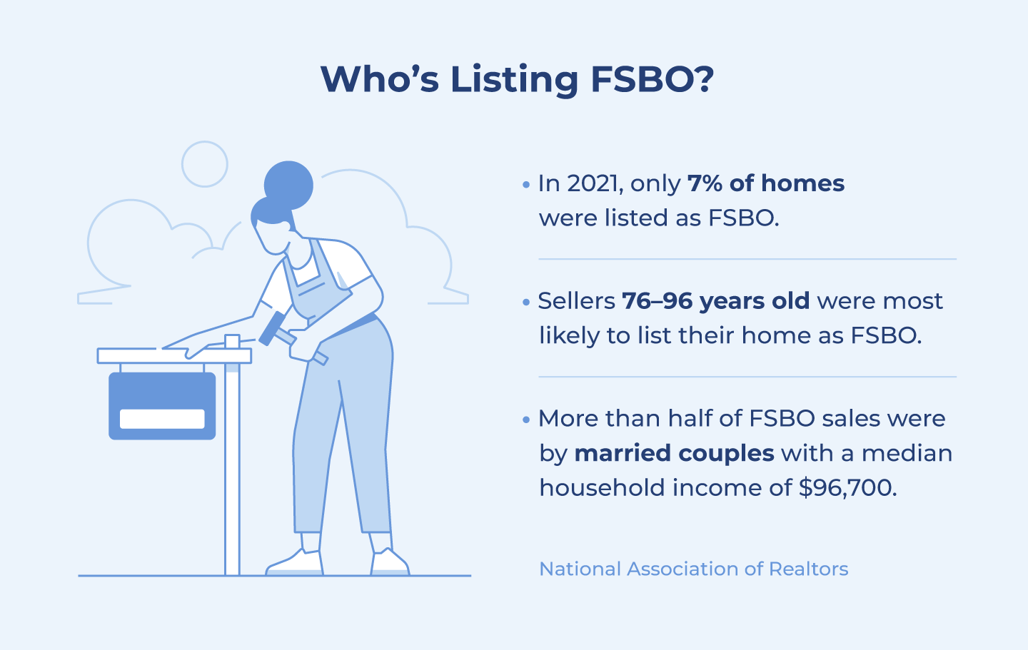 In 2021, only 7% of homes were listed as FSBO. Sellers 76–96 years old were most likely to use the FSBO method to sell their home. 64% of FSBO sales were by married couples with a median household income of $96,700.