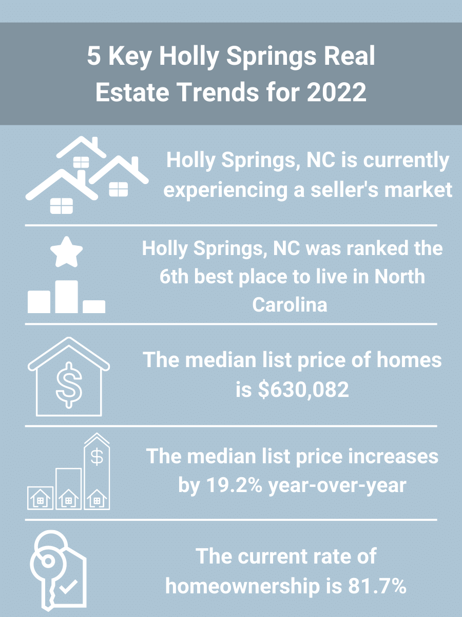 Holly Springs, NC real estate trends graphic
