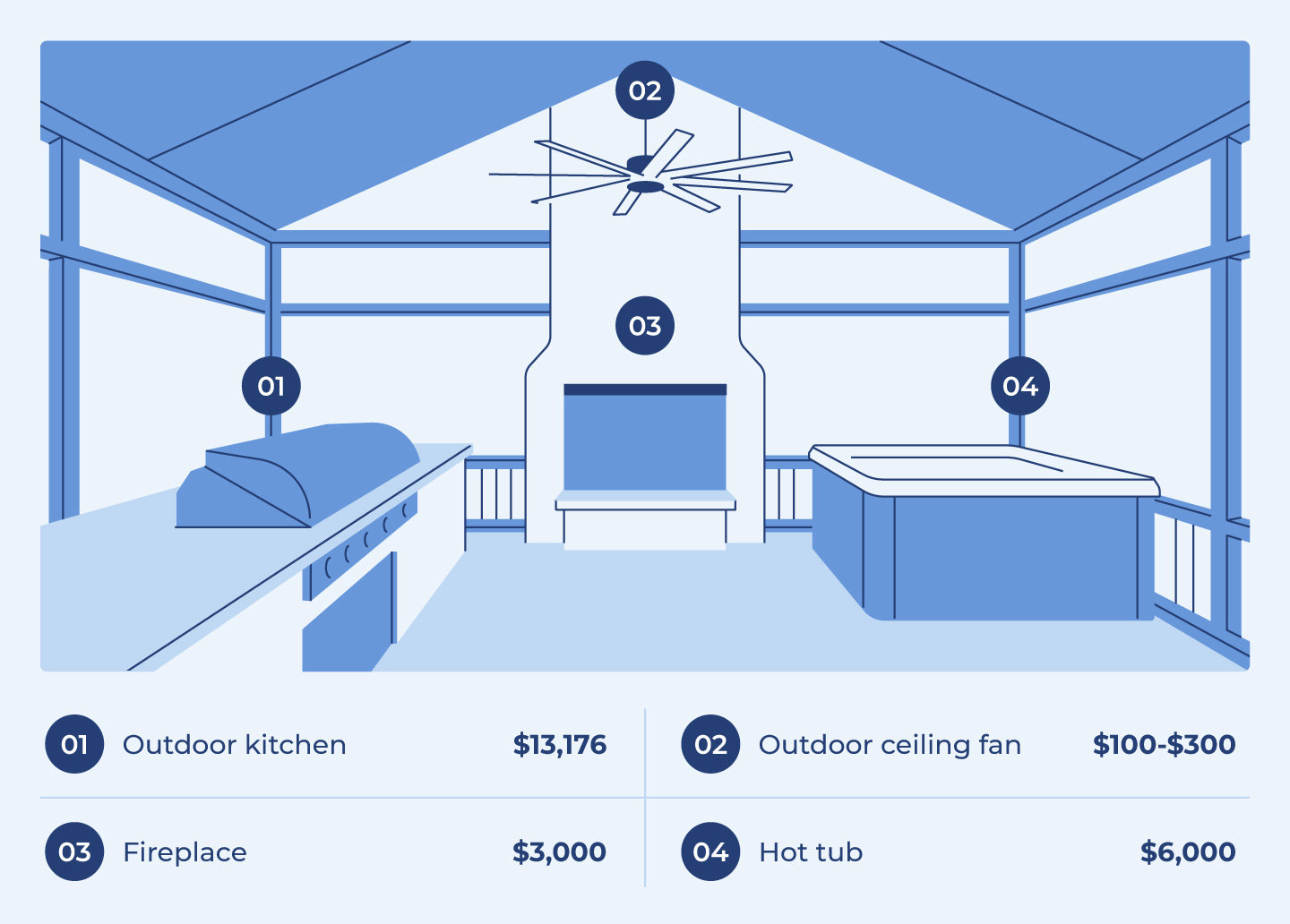 Additional patio features to consider are a fireplace ($3,000), outdoor kitchen ($13,176), outdoor ceiling fan ($100-$300), and hot tub ($6,000)