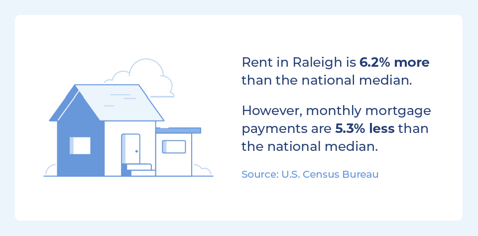 Rent in Raleigh is 6.2% more and mortgage payments are 5.3% less than the national average.