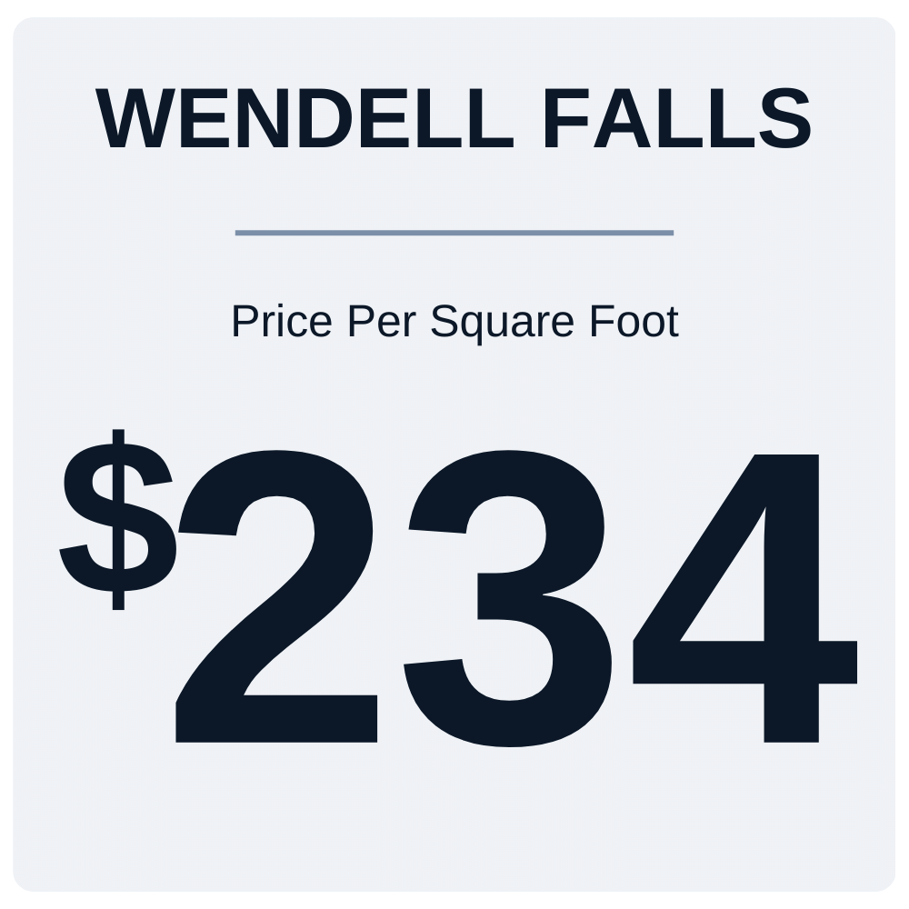 The price per square foot in Wendell Falls, NC graphic