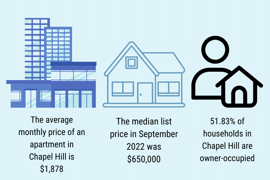 Chapel Hill real estate pricing graphic
