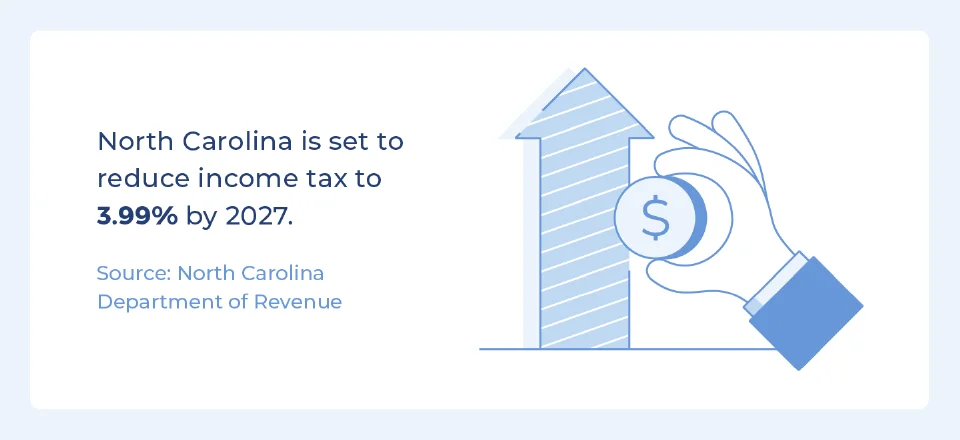 North Carolina is set to reduce income tax to 3.99% by 2027.