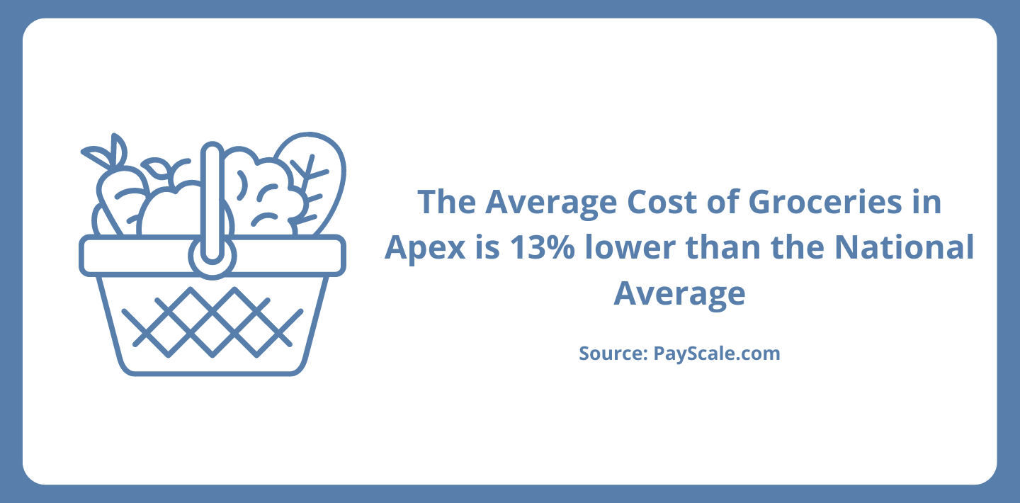 Cost of Living in Apex, NC graphic