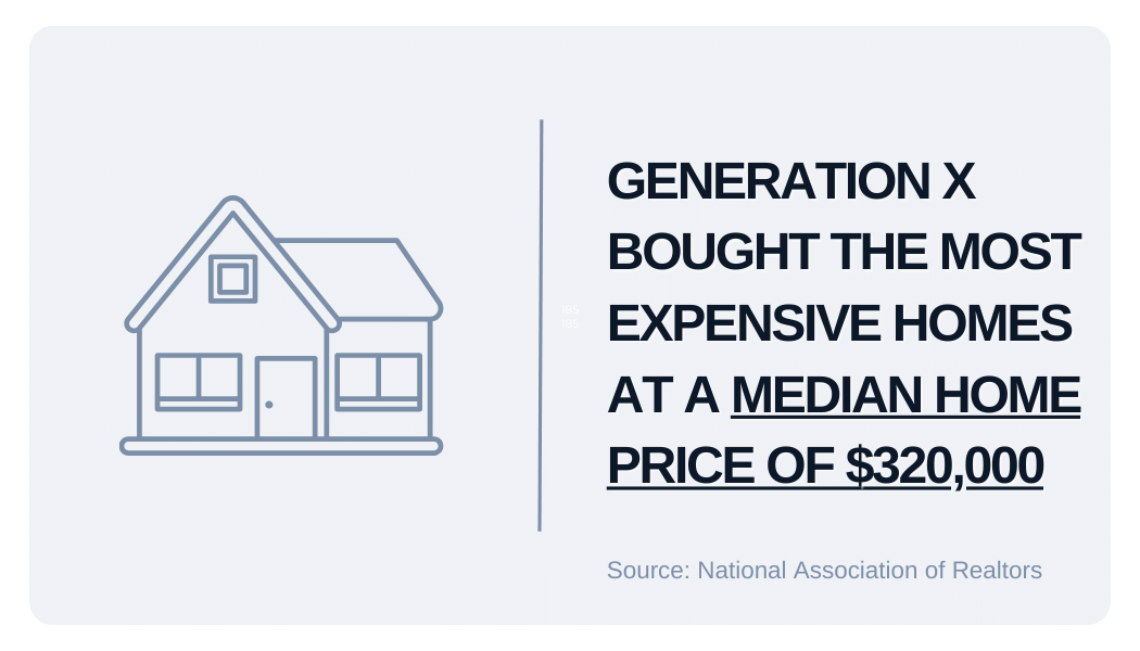 Generation X Median Home Price graphic