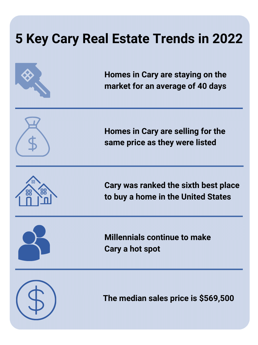 5 key real estate trends to watch in Cary, North Carolina