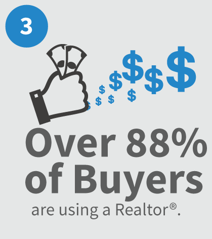 88 percent of buyers use a Realtor, Raleigh Realty