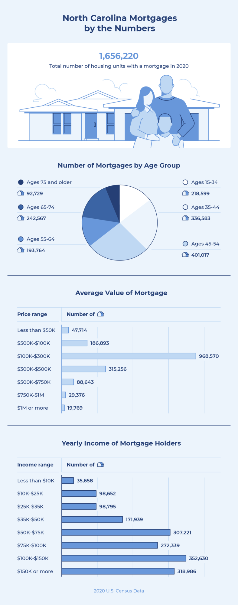 There were 1,656,220 homes with a mortgage in North Carolina in 2020. Most homes have a mortgage between $100,000 and $300,000.