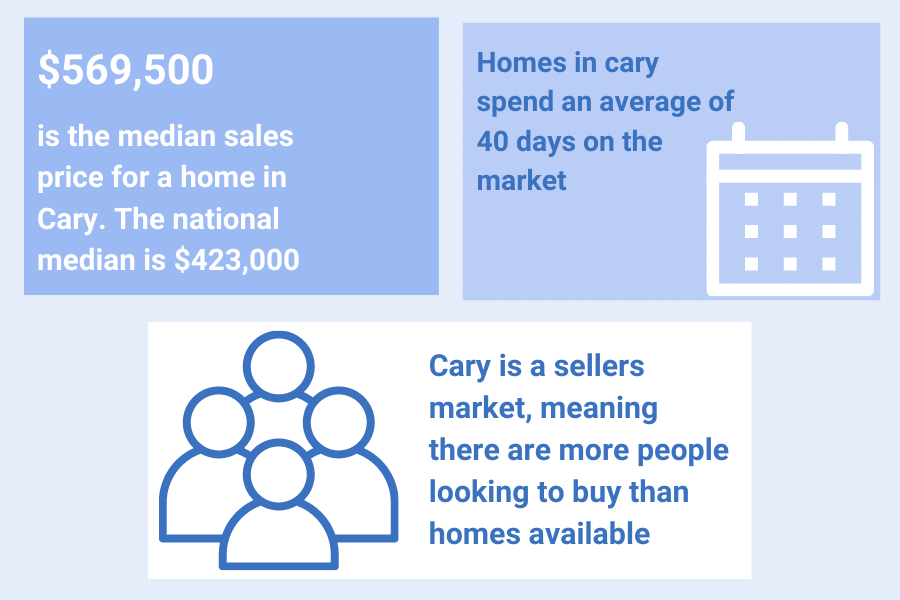 Real Estate supply in Cary, NC Graphic