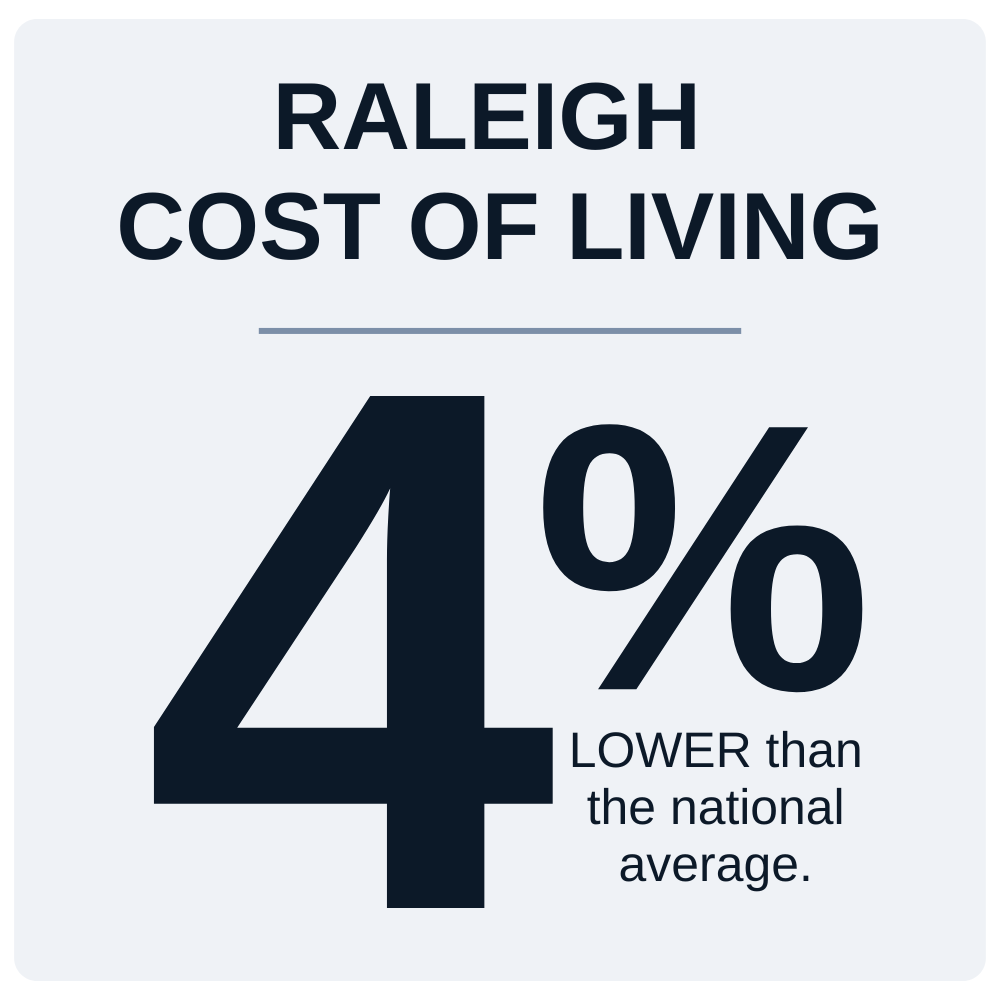 Raleigh cost of living is 4% lower than the national average