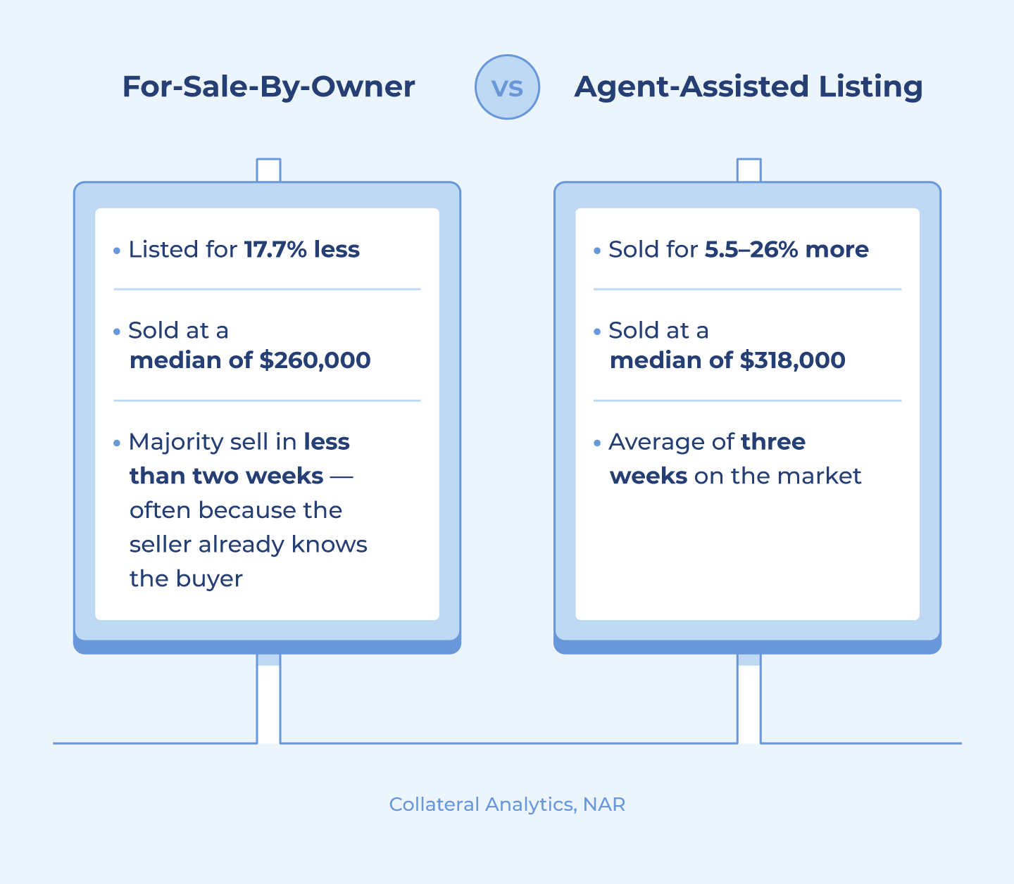 FSBO homes (median $260,000) are listed for 17.7% less and often sell in two weeks or less, usually because the seller already knows the buyer. Agent-assisted listings (median $318,000) sell for 5.5-26% more and spend an average of three weeks on the market.