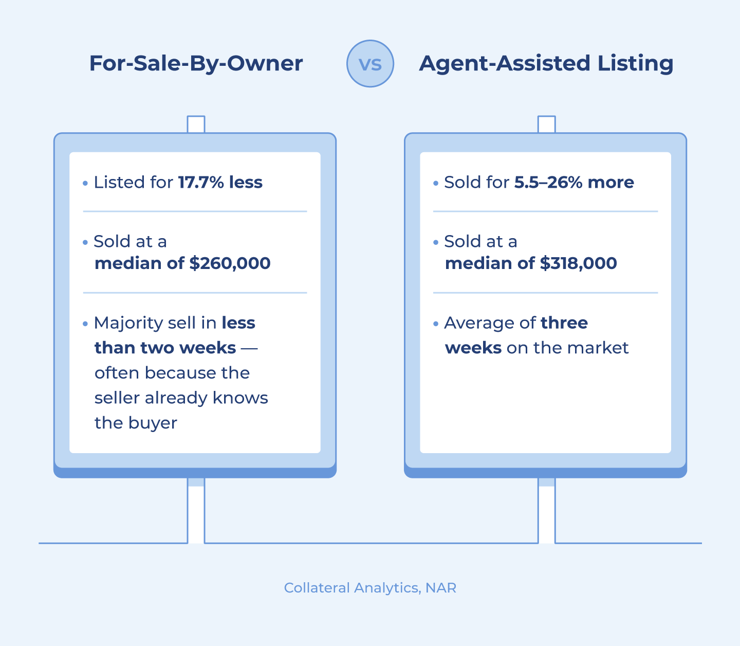 FSBO vs. Realtor Statistics