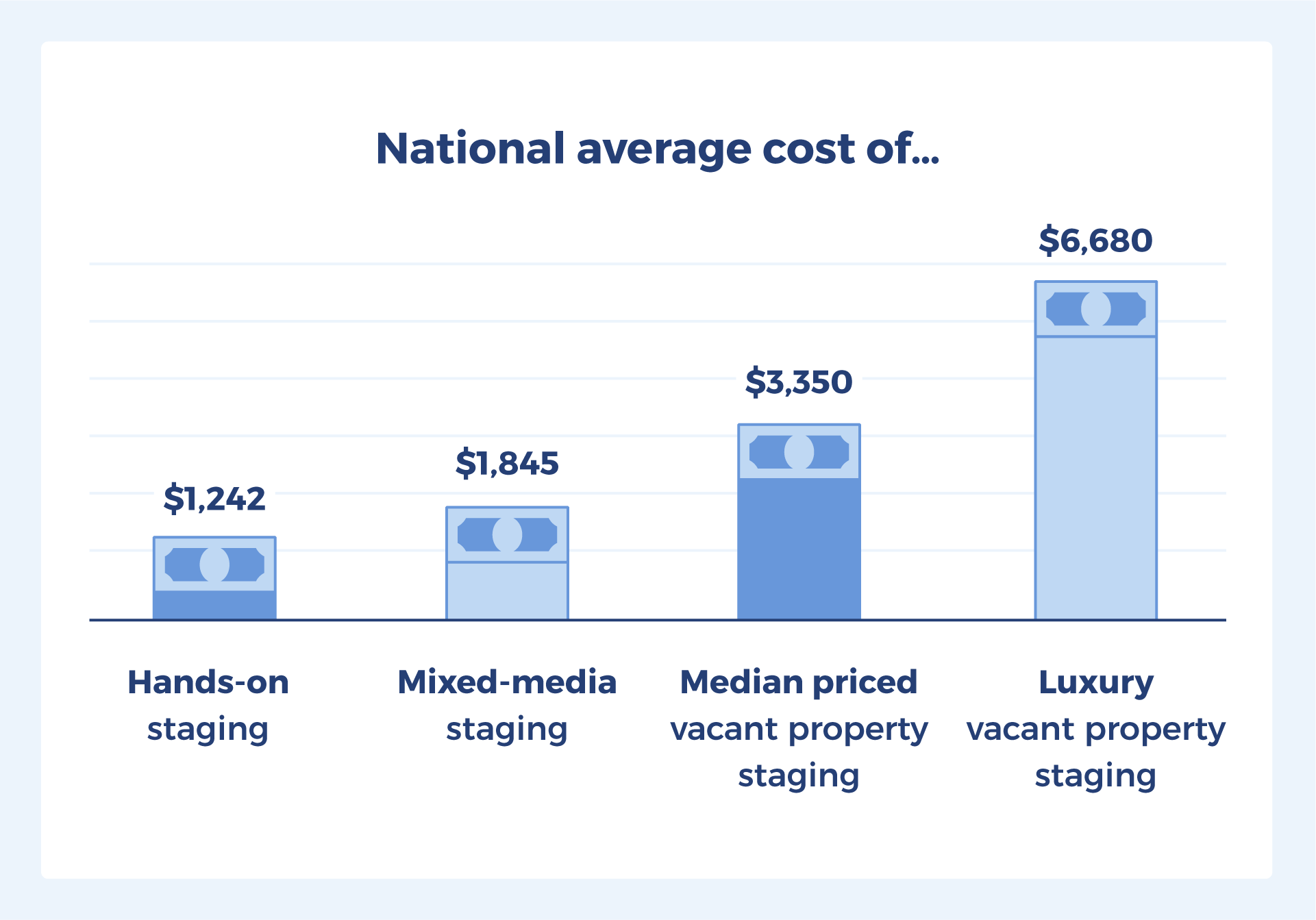 The national average cost of hands-on staging is $1,242, mixed-media staging is $1,845, median priced vacant property staging is $3,350, and for a luxury vacant property staging is $6,680.