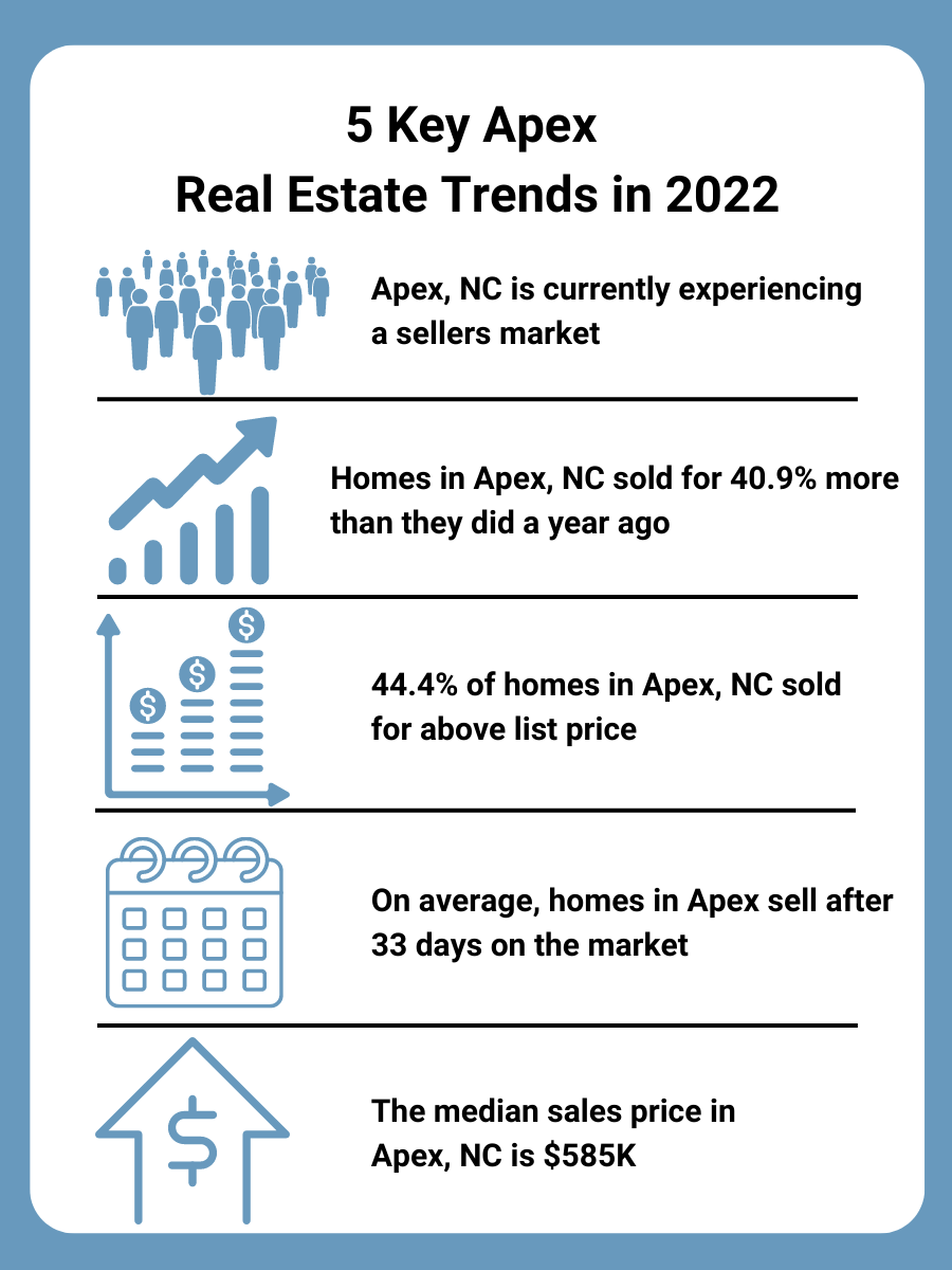 Apex, NC Real Estate Trends